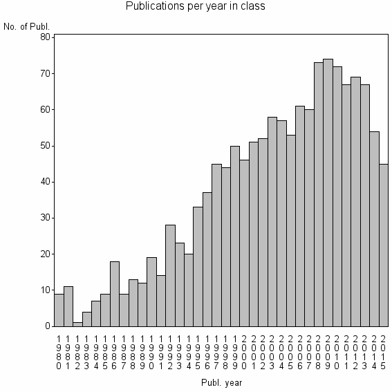Bar chart of Publication_year