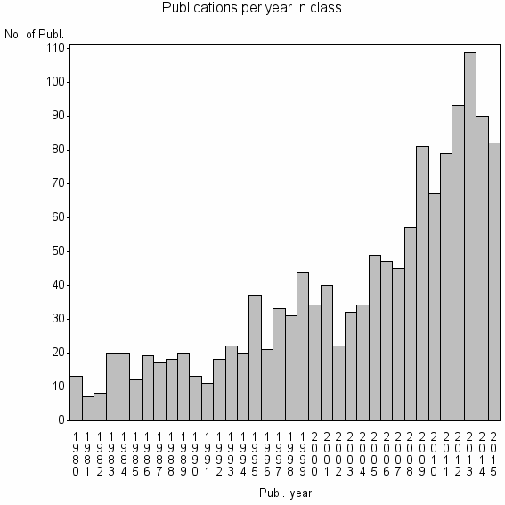 Bar chart of Publication_year