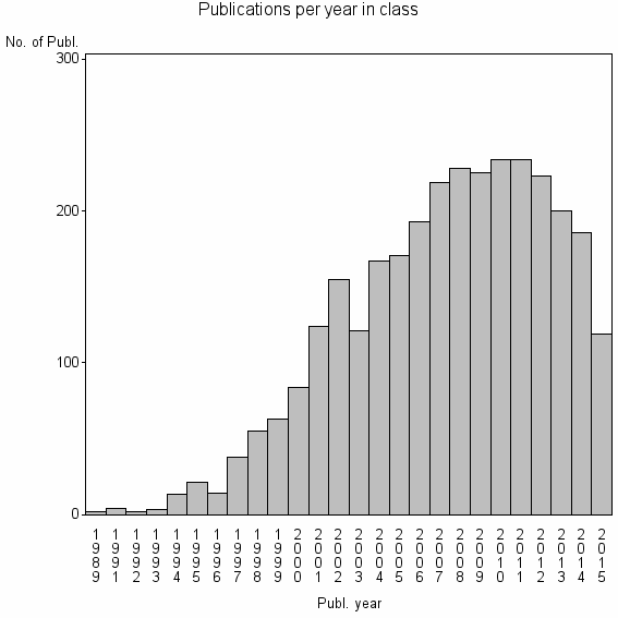 Bar chart of Publication_year