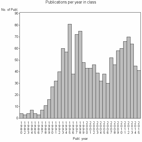 Bar chart of Publication_year