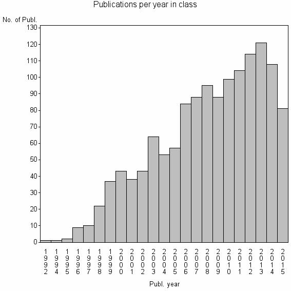 Bar chart of Publication_year