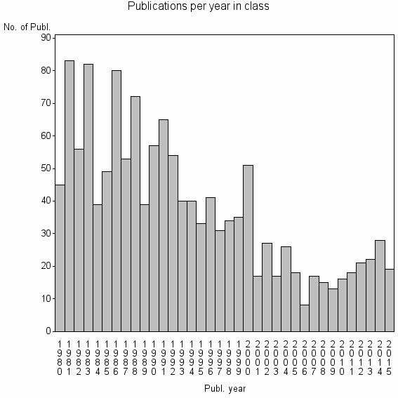 Bar chart of Publication_year