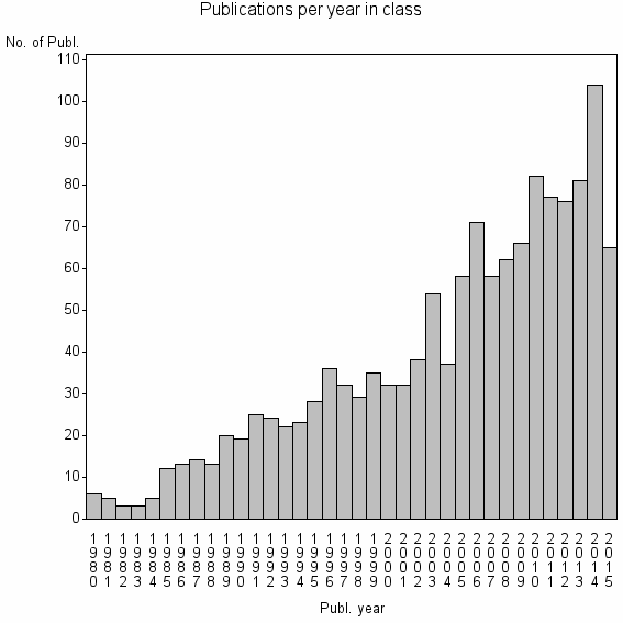 Bar chart of Publication_year