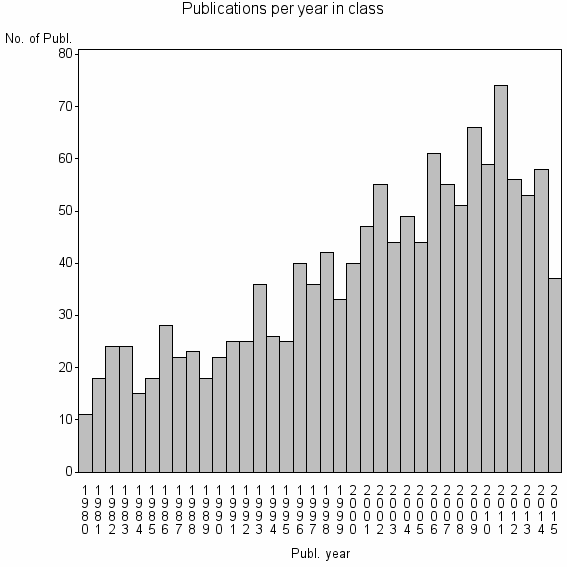 Bar chart of Publication_year