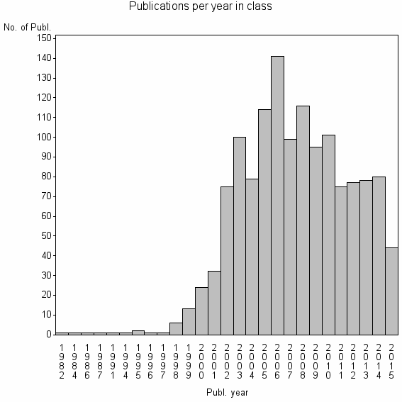 Bar chart of Publication_year