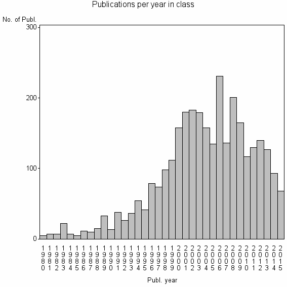 Bar chart of Publication_year