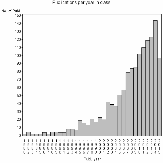 Bar chart of Publication_year