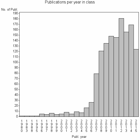 Bar chart of Publication_year