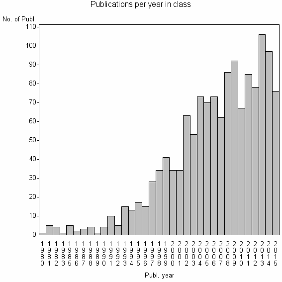 Bar chart of Publication_year