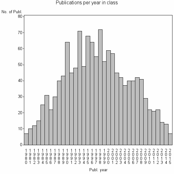 Bar chart of Publication_year