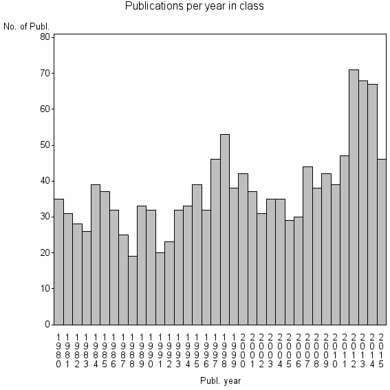 Bar chart of Publication_year