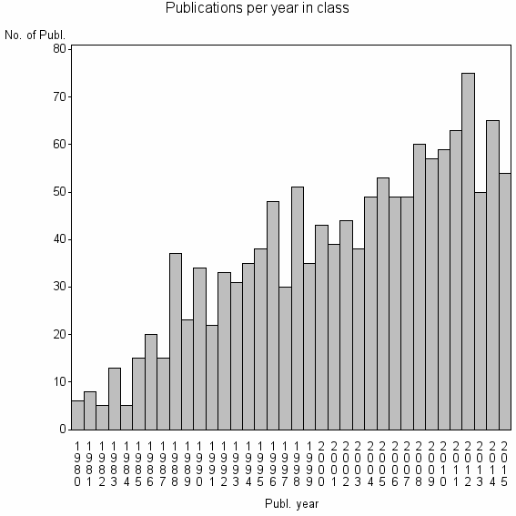 Bar chart of Publication_year