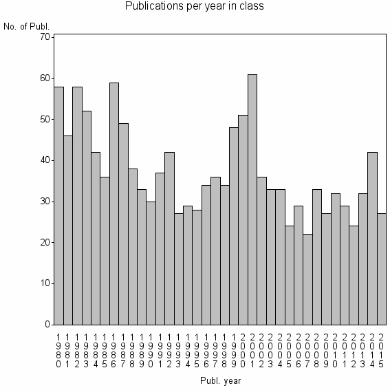 Bar chart of Publication_year