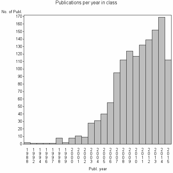 Bar chart of Publication_year