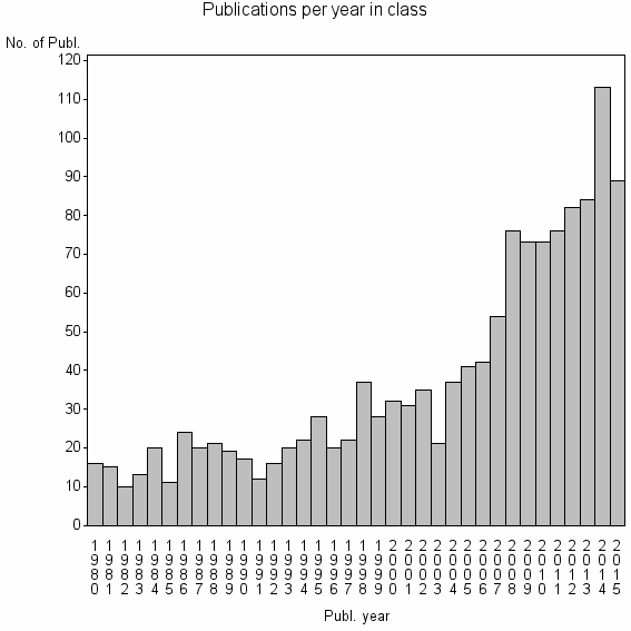 Bar chart of Publication_year
