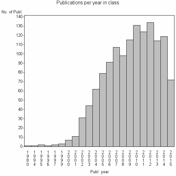 Bar chart of Publication_year