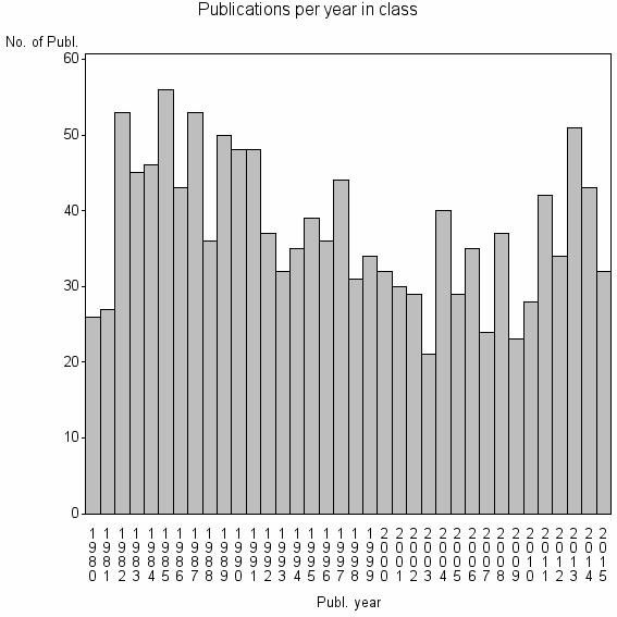 Bar chart of Publication_year