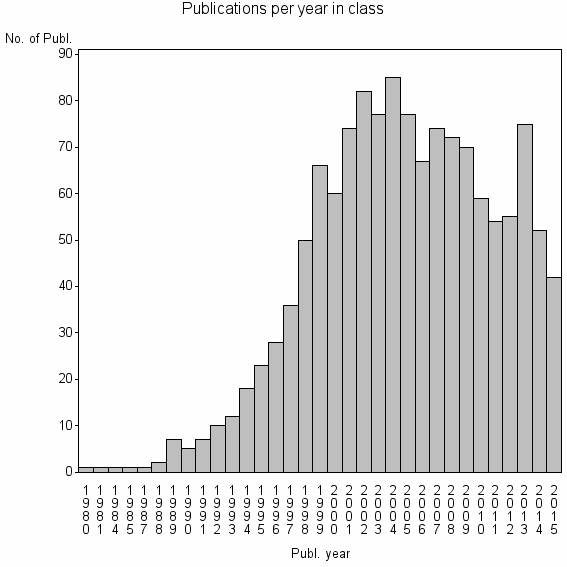 Bar chart of Publication_year