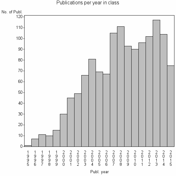 Bar chart of Publication_year
