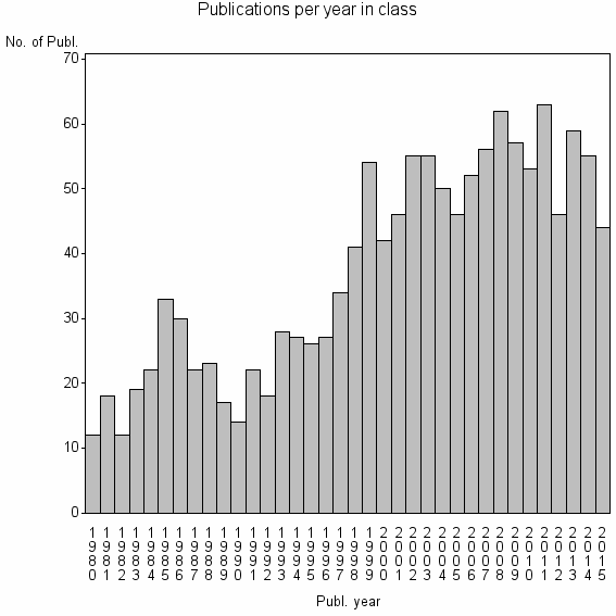 Bar chart of Publication_year