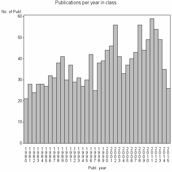 Bar chart of Publication_year