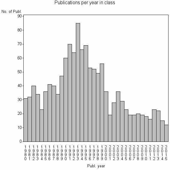 Bar chart of Publication_year