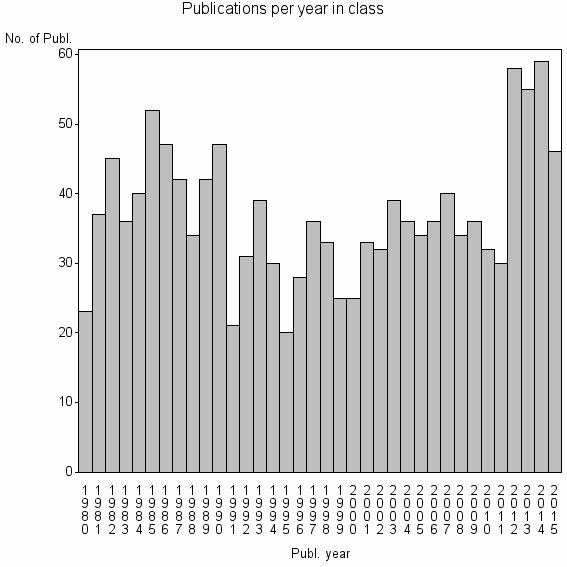 Bar chart of Publication_year