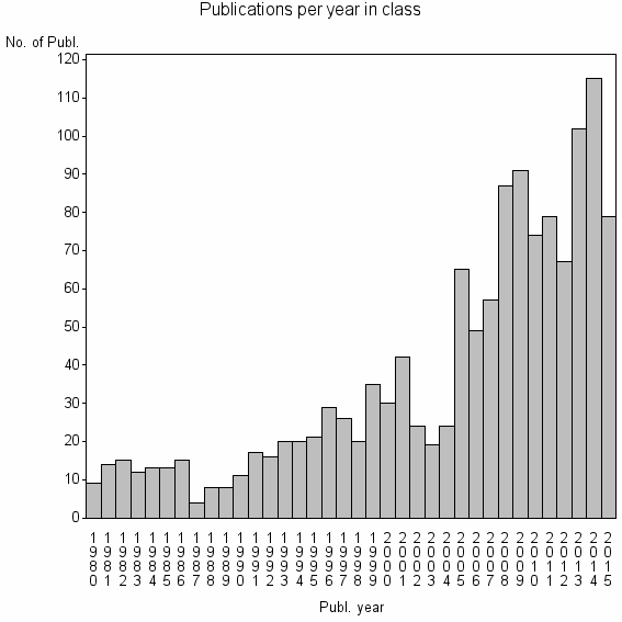 Bar chart of Publication_year