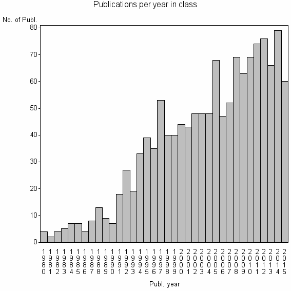 Bar chart of Publication_year