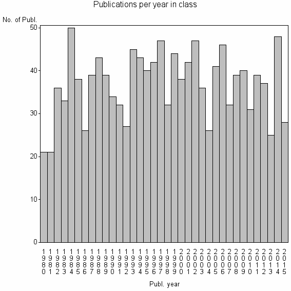 Bar chart of Publication_year