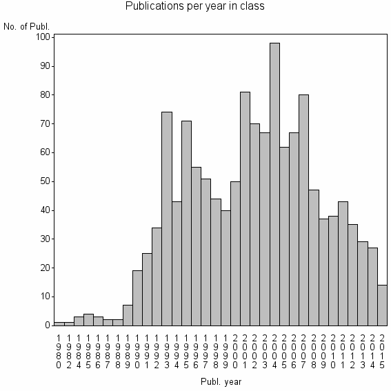 Bar chart of Publication_year