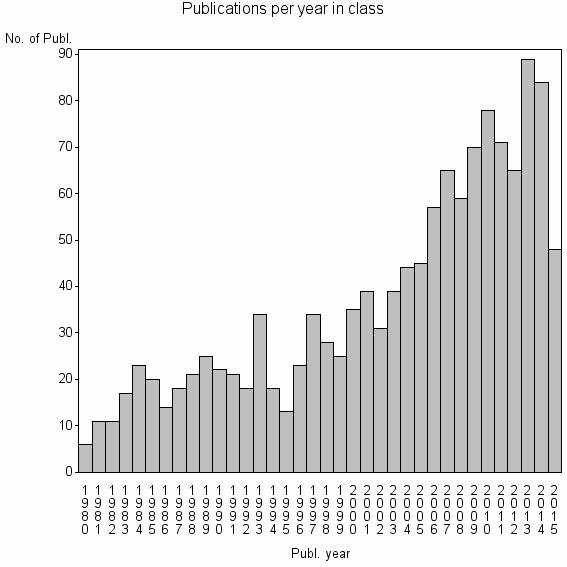 Bar chart of Publication_year