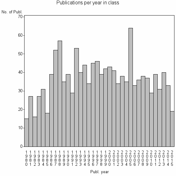 Bar chart of Publication_year