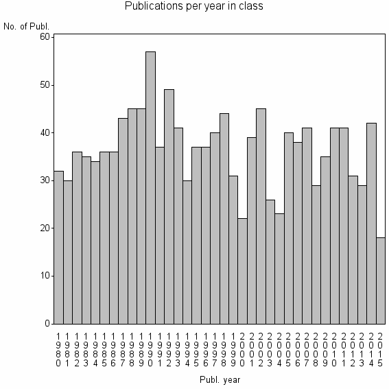 Bar chart of Publication_year
