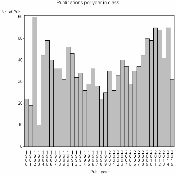 Bar chart of Publication_year