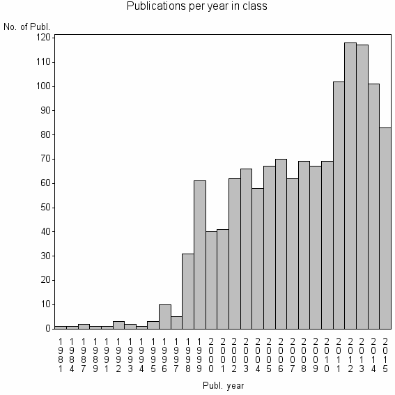 Bar chart of Publication_year