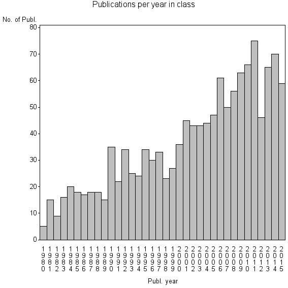 Bar chart of Publication_year