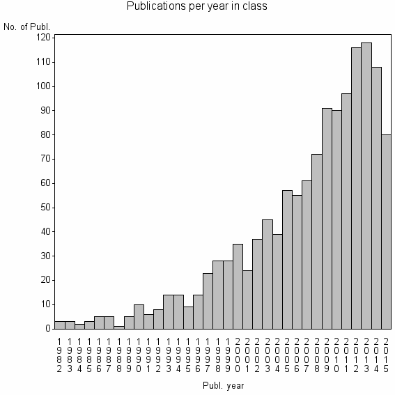 Bar chart of Publication_year