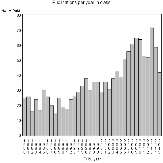 Bar chart of Publication_year