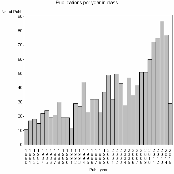 Bar chart of Publication_year
