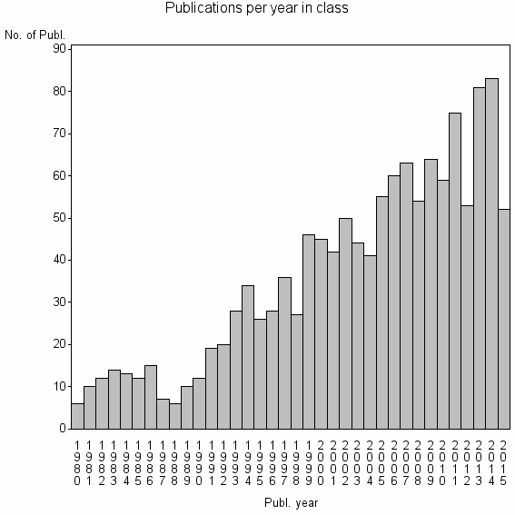 Bar chart of Publication_year