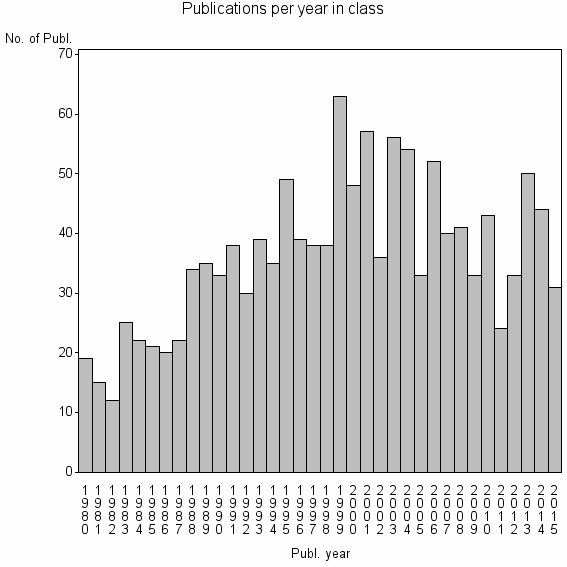 Bar chart of Publication_year