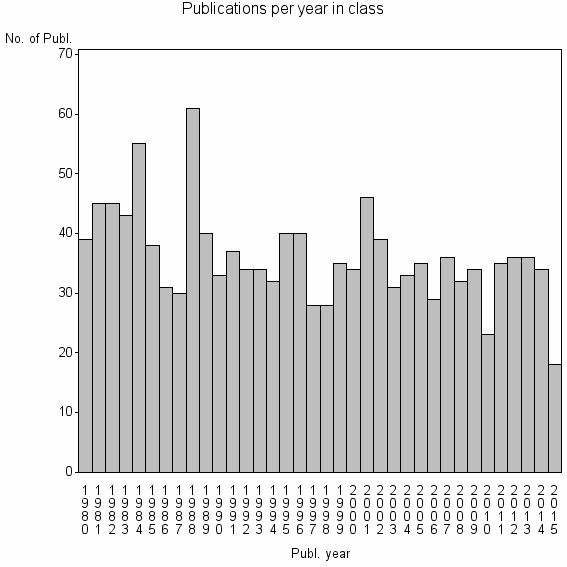 Bar chart of Publication_year