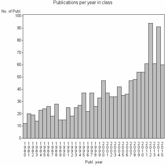 Bar chart of Publication_year