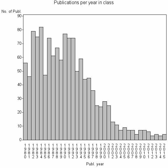 Bar chart of Publication_year