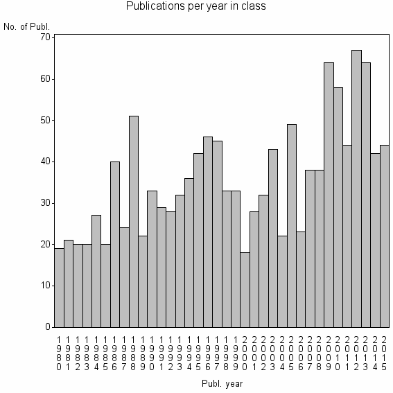 Bar chart of Publication_year