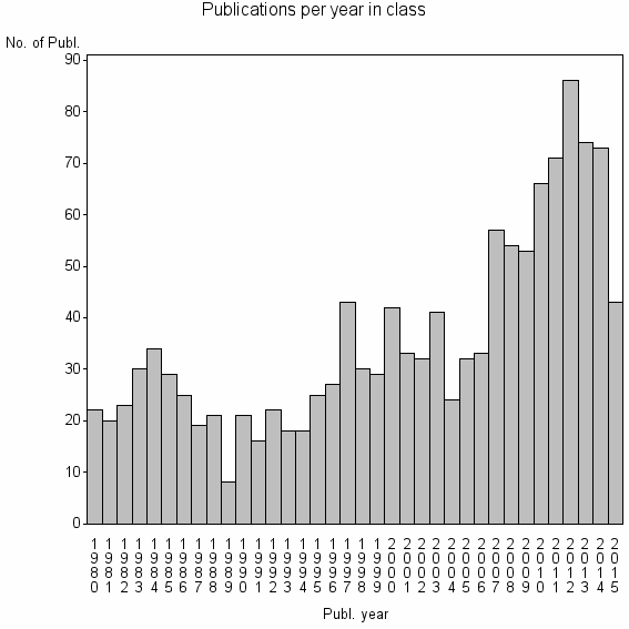 Bar chart of Publication_year