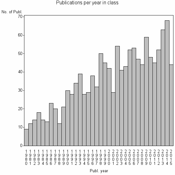 Bar chart of Publication_year