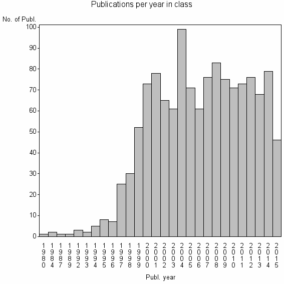 Bar chart of Publication_year