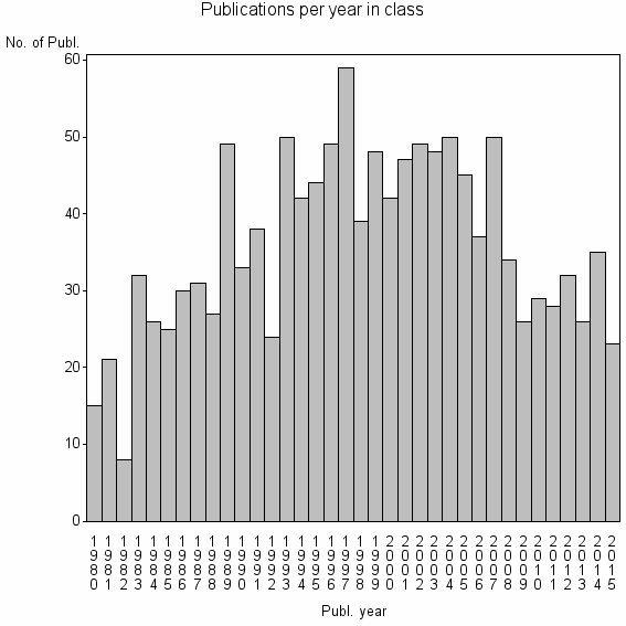 Bar chart of Publication_year